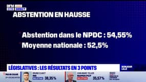 17 candidats de la gauche au second tour, recule de la majorité et forte abstention : retour sur le premier tour des élections législatives 2022 dans les Hauts-de-France
