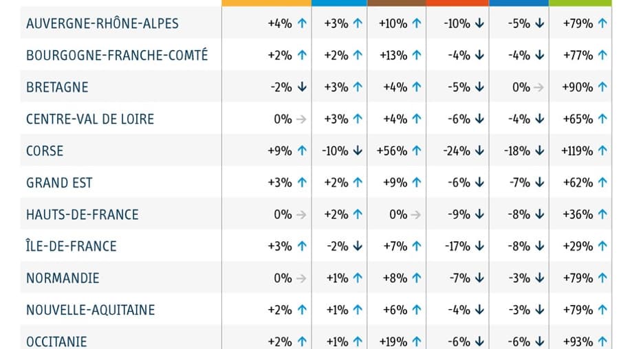 Evolution des énergies de chauffage entre 2015 et 2018