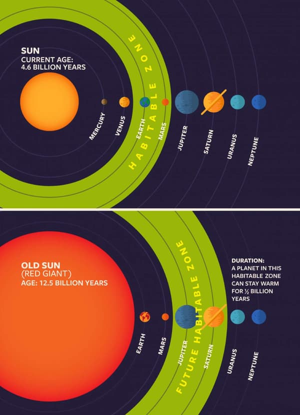 Le déplacement de la "zone habitable" expliquée en infographie par les astronomes auteurs de l'étude.