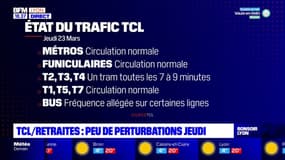 Grève/Retraites : les TCL peu perturbés ce jeudi 23 mars