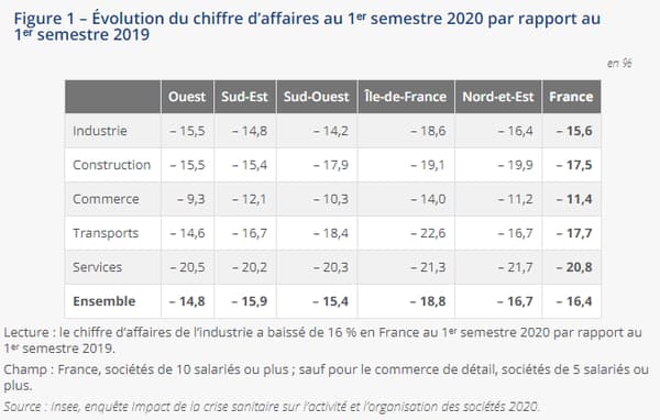 Évolution du chiffre d’affaires au 1ᵉʳ semestre 2020 par rapport au 1ᵉʳ semestre 2019 Évolution du chiffre d’affaires au 1ᵉʳ semestre 2020 par rapport au 1ᵉʳ semestre 2019