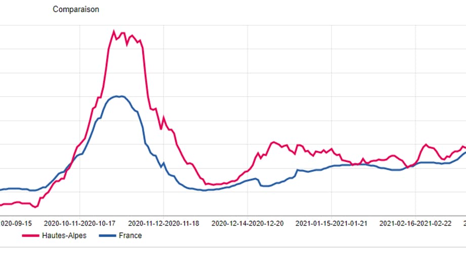 L'évolution du taux d'incidence dans les Hautes-Alpes.