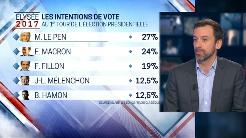 Marine Le Pen et Emmanuel Macron se détachent au premier tour