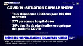 Rhône : les hospitalisations toujours en hausse, 36% de patients Covid en réanimation 