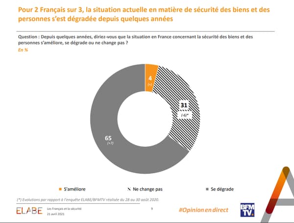 Sondage Elabe pour BFMTV du 21 avril 2021 Sondage Elabe pour BFMTV du 21 avril 2021