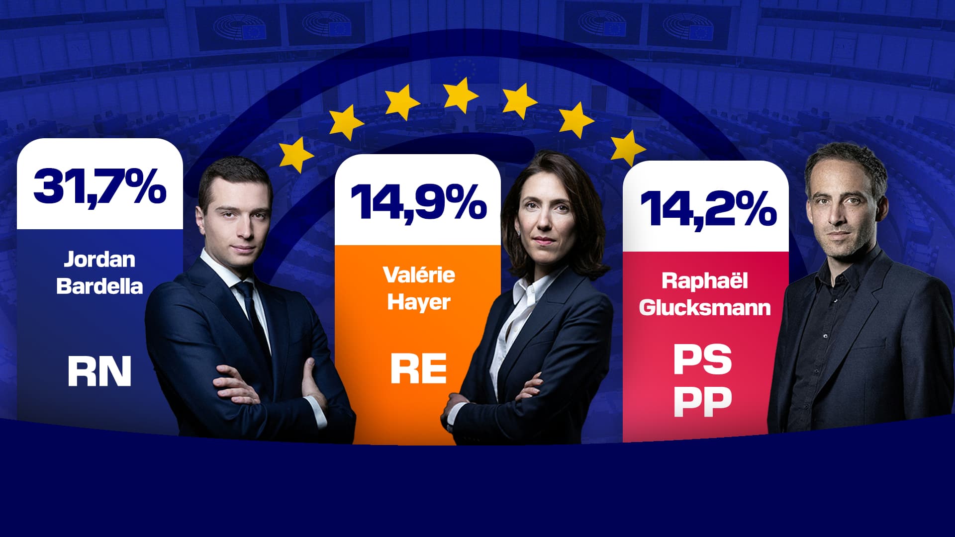 Résultats élections Européennes Le Rn Arrive En Tête Avec 317 Renaissance Deuxième Avec 149 