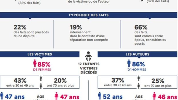 Infographie sur les féminicides ayant eu lieu en 2021