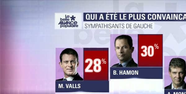 Benoît Hamon jugé le candidat le plus convaincant par 30% des sympathisants de gauche. 