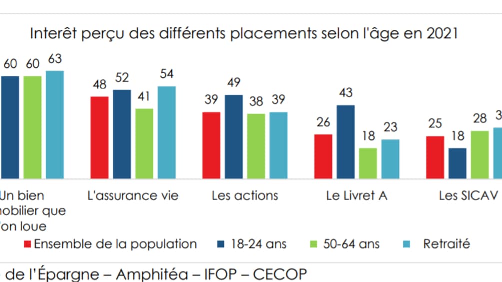 On peut observer que les jeunes se distinguent pour leur appétence pour les Actions et le livret A. On peut observer que les jeunes se distinguent pour leur appétence pour les Actions et le livret A.