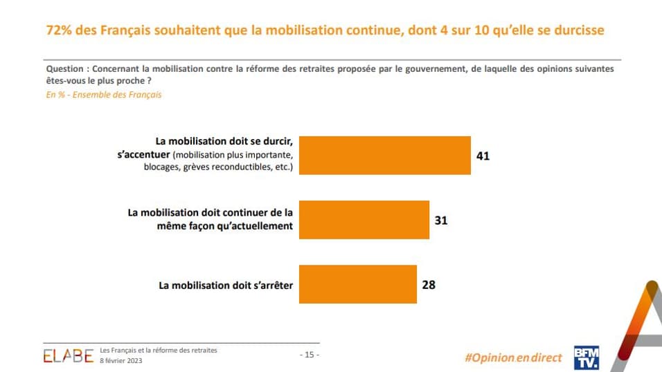 Sondage "L'Opinion en direct" mené par l'institut Elabe pour BFMTV, le 8 février 2023. Sondage "L'Opinion en direct" mené par l'institut Elabe pour BFMTV, le 8 février 2023.