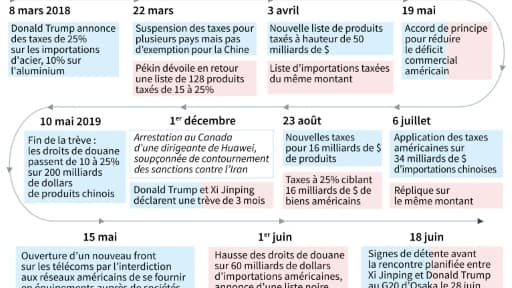 Relations commerciales entre les Etats-Unis et la Chine Relations commerciales entre les Etats-Unis et la Chine