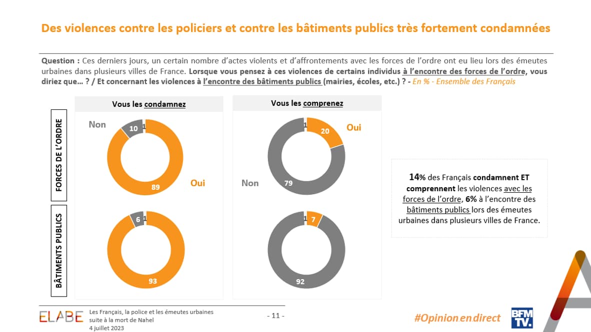 Sondage Elabe pour BFMTV le 4 juillet 2023 sur les violences urbaines en France Sondage Elabe pour BFMTV le 4 juillet 2023 sur les violences urbaines en France