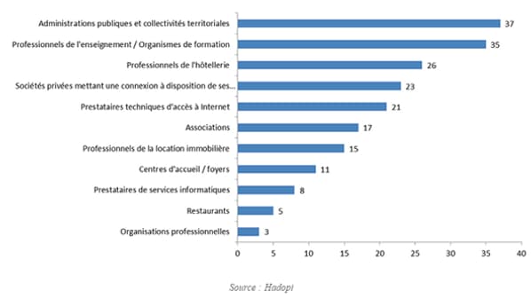 En tête, l'administration publique.