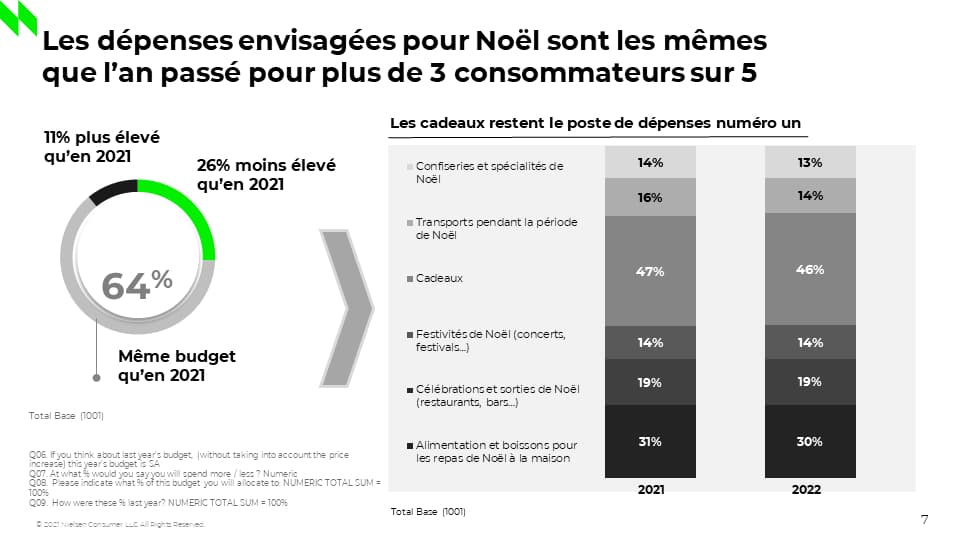 Les dépenses envisagées par les Français à Noël selon une étude du panéliste NielsenIQ. Les dépenses envisagées par les Français à Noël selon une étude du panéliste NielsenIQ.