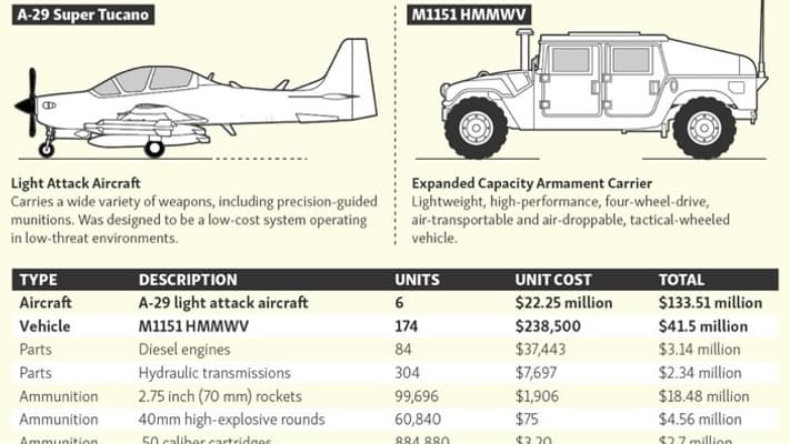 Parmi le matériel américain flambant neuf récupéré par les Talibans, 6 avions A-29 Tucano et 174 blindés Humvee Parmi le matériel américain flambant neuf récupéré par les Talibans, 6 avions A-29 Tucano et 174 blindés Humvee