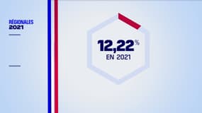 12,22% de participation à midi en France pour le premier tour des élections régionales