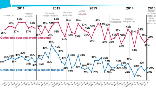 L'évolution de l'optimisme des Français depuis février 2011.