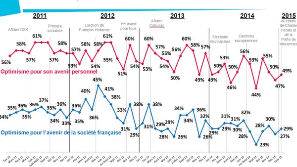 L'évolution de l'optimisme des Français depuis février 2011. L'évolution de l'optimisme des Français depuis février 2011.