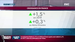 France: la croissance s'est élevée à 1,5% en 2018