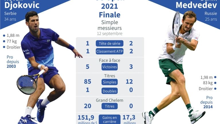 Finale du simple messieurs à l'US Open 2021 Novak Djokovic vs Daniil Medvedev, statistiques