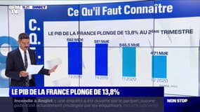 Le PIB de la France plonge de 13,8% au 2e trimestre