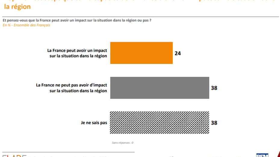 Pensez-vous que la France peut avoir un impact sur la situation dans la région ou pas? En % - Ensemble des Français Pensez-vous que la France peut avoir un impact sur la situation dans la région ou pas? En % - Ensemble des Français
