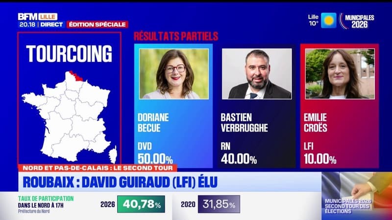 Du coté de Tourcoing, c'est la droite qui l'emporte avec 50% des voix pour Doriane Bécue.