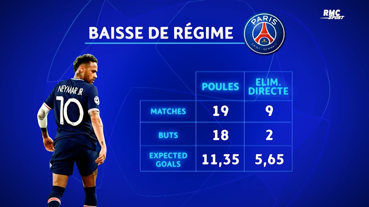 Neymar, une baisse de régime en phase finale de Ligue des champions Neymar, une baisse de régime en phase finale de Ligue des champions