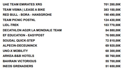 Le classement des primes du Tour de France 2025 Le classement des primes du Tour de France 2025