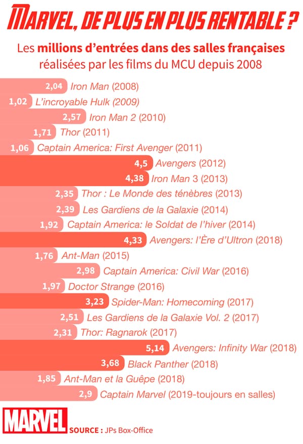 Infographie sur les entrées réalisées par les films Marvel en France.