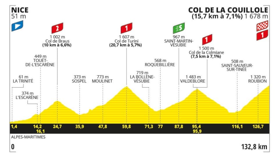 Le profil de l'étape 20 du Tour de France 2024