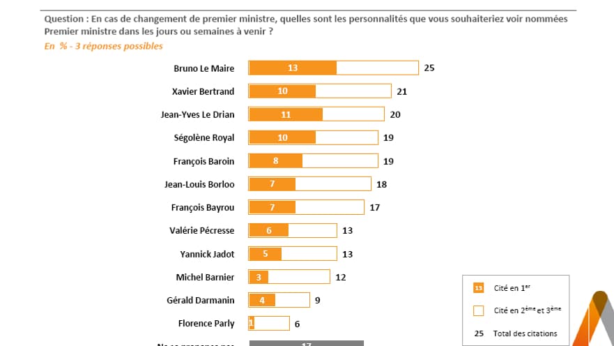 Aucun personnalité n'émerge pour remplacer le Premier ministre actuel.