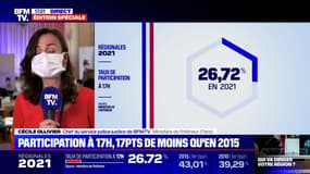 Régionales: 26,72% de participation à 17h, un taux en forte baisse par rapport à 2010 et 2015 