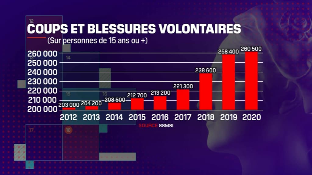 Graphique de l'évolution des coups et blessures volontaires en France 