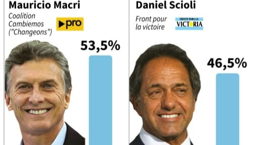 Résultats de l’élection à la présidence de la république argentine Résultats de l’élection à la présidence de la république argentine