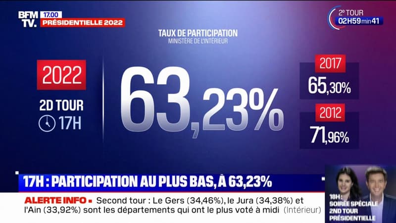 La participation au second tour de l'élection présidentielle s'élève à 63,23% à 17h