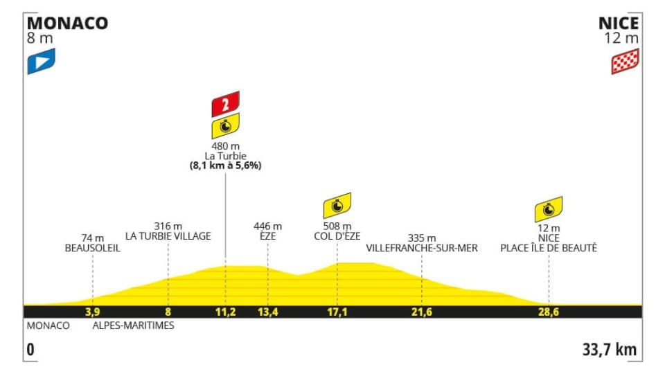 Le profil de l'étape 21 du Tour de France 2024 Le profil de l'étape 21 du Tour de France 2024