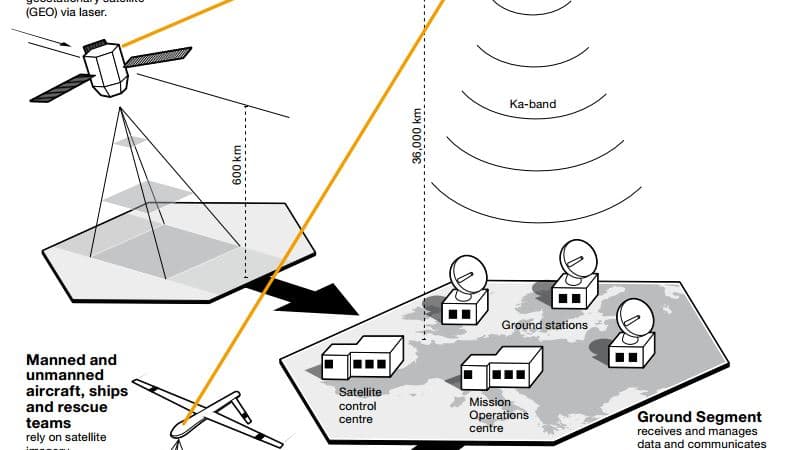 Les satellites d'EDRS serviront de relais entre des stations au sol et des satellites, des drones ou des avions d'observation.