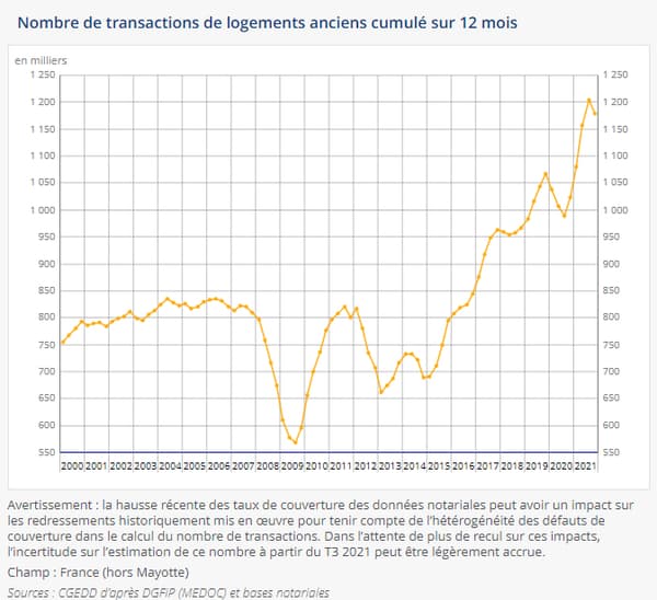 Le volume de transactions immobilières est à son plus haut niveau en France, avec une baisse attendue en fin d'année 2021. Le volume de transactions immobilières est à son plus haut niveau en France, avec une baisse attendue en fin d'année 2021.