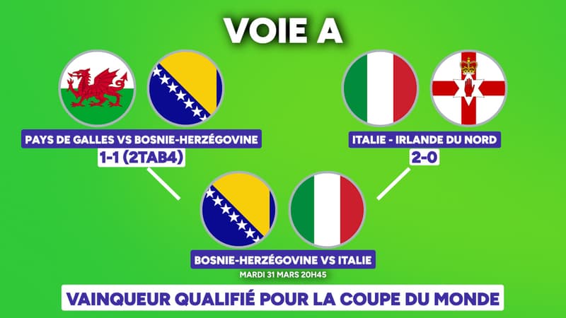 Coupe du monde : Les affiches des finales des barrages