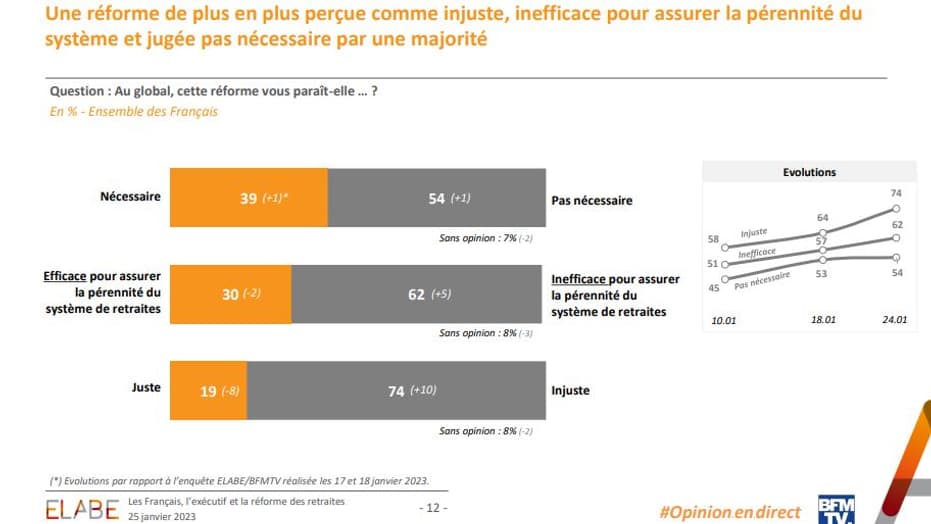 Une réforme vue comme injuste. 