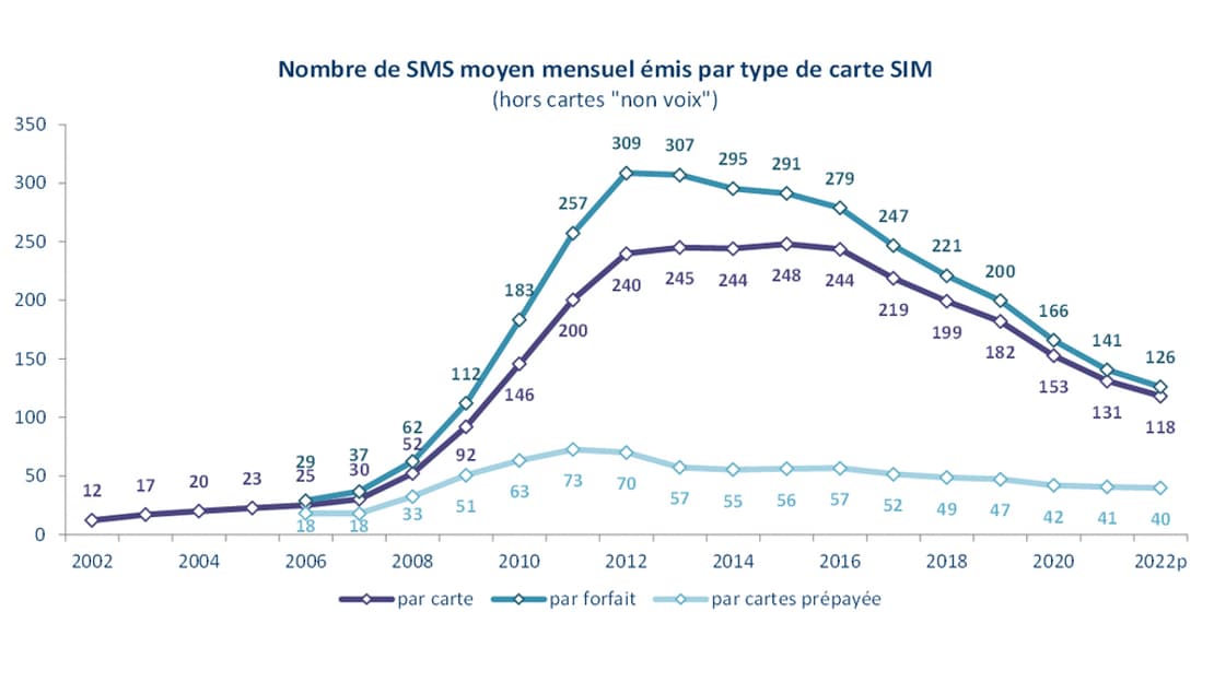 Données de l'Observatoire des communications électroniques 2022 Données de l'Observatoire des communications électroniques 2022