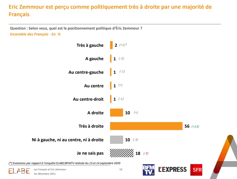 sondage bfmtv doigt d honneur 1 francais sur 2 se dit choque par le geste d eric zemmour