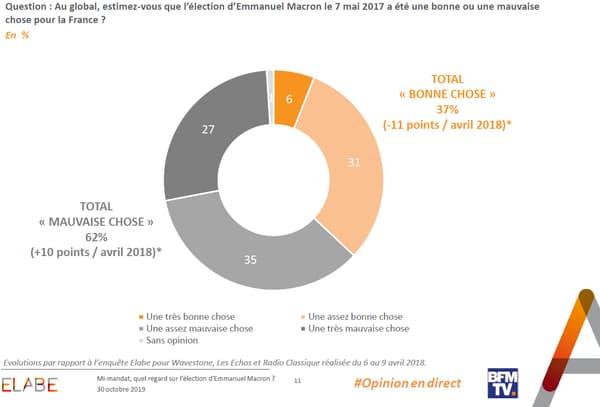 71% des sondés jugent que la politique du président n’a pas fait progresser la situation du pays. 71% des sondés jugent que la politique du président n’a pas fait progresser la situation du pays.