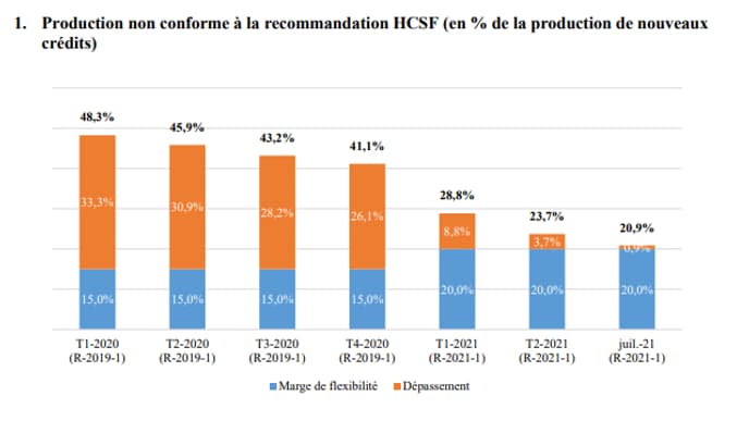 Selon un bilan du HCSF, la part de production de crédits immobiliers non conformes aux recommandations a fortement diminué depuis 2020. Selon un bilan du HCSF, la part de production de crédits immobiliers non conformes aux recommandations a fortement diminué depuis 2020.