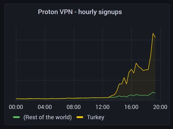 Proton VPN a enregistré une forte hausse des inscriptions en Turquie.