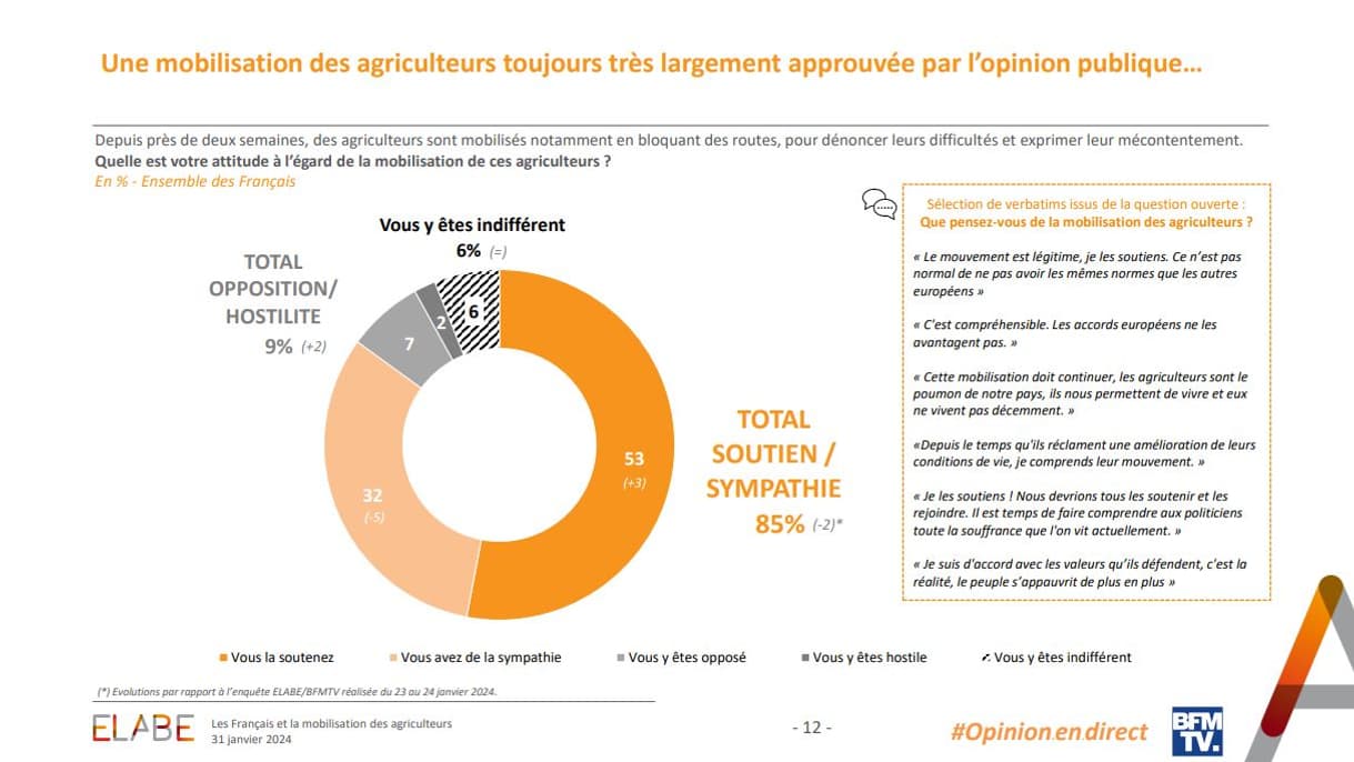 85% des Français approuvent la mobilisation des agriculteurs, selon un sondage Elabe pour BFMTV publié le 31 janvier 2024 85% des Français approuvent la mobilisation des agriculteurs, selon un sondage Elabe pour BFMTV publié le 31 janvier 2024