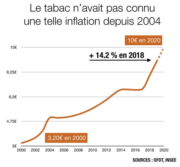 L'inflation du tabac en 2019 en France.