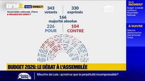 Budget: les députés rejettent largement le gel du barème de l'impôt sur le revenu