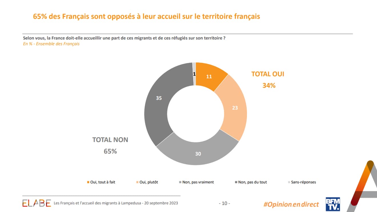65% des Français sont opposés à l'accueil des migrants de Lampedusa sur le territoire français.
